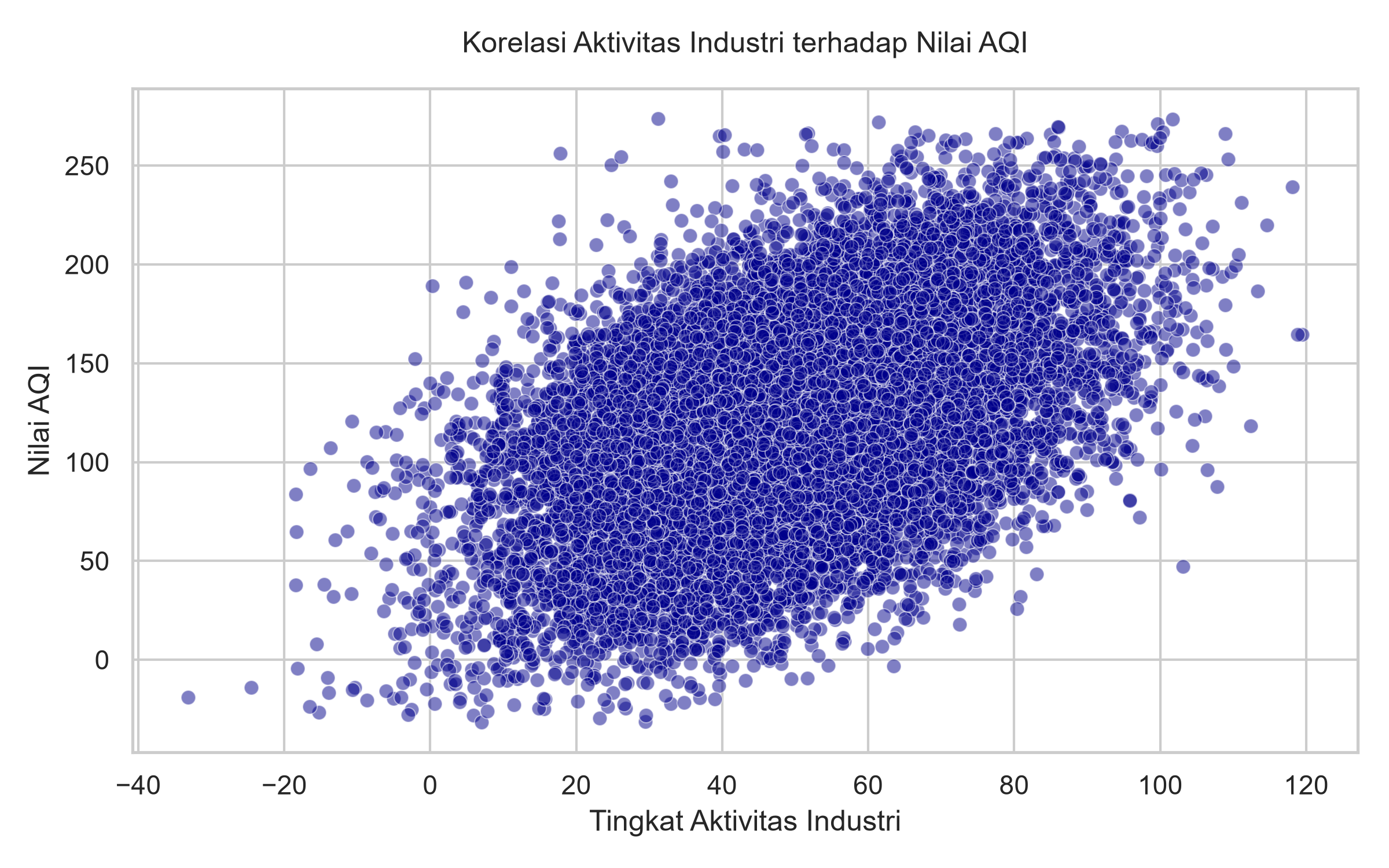 Scatter Plot Industri