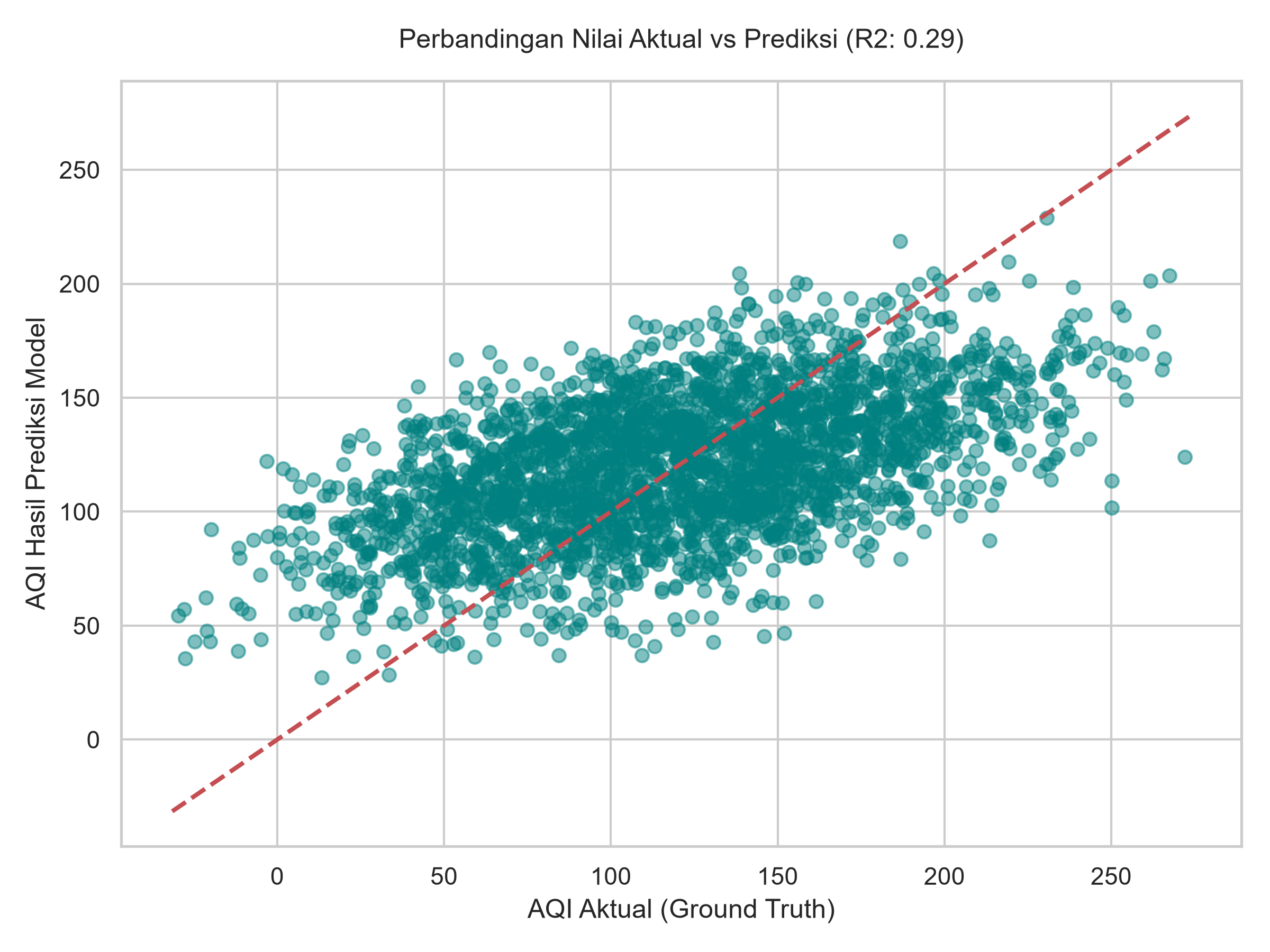 Aktual vs Prediksi